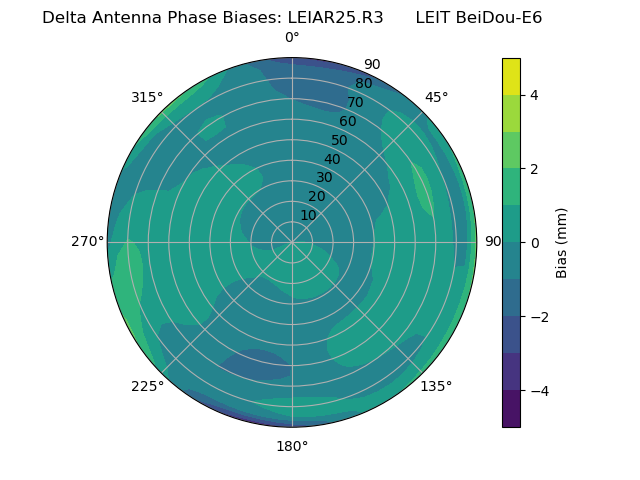 Radial BeiDou-E6