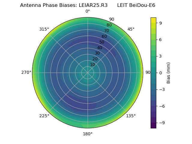 Radial BeiDou-E6