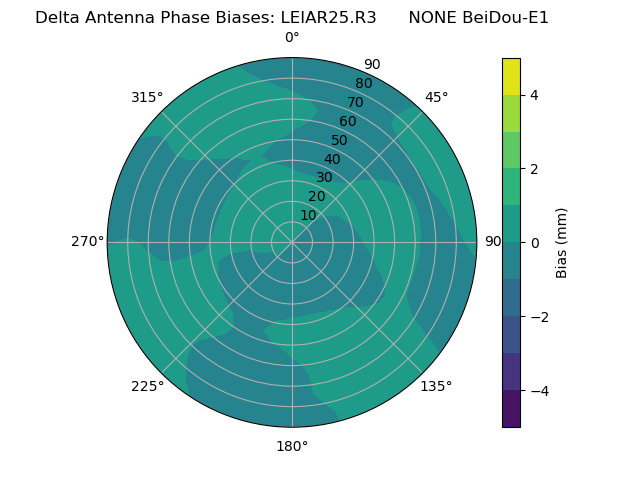 Radial BeiDou-E1