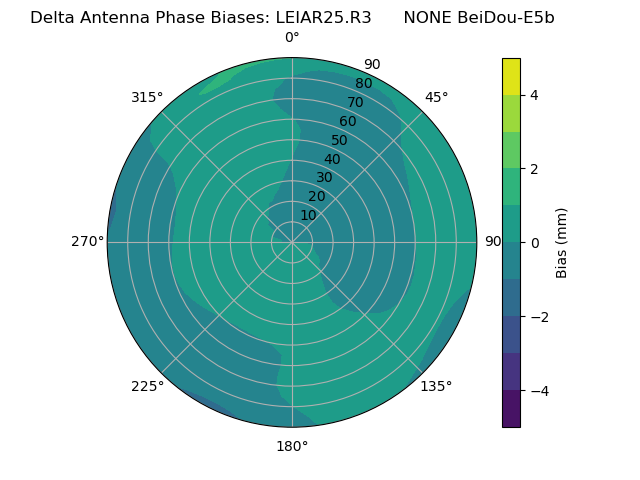 Radial BeiDou-E5b