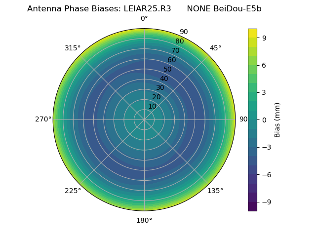 Radial BeiDou-E5b