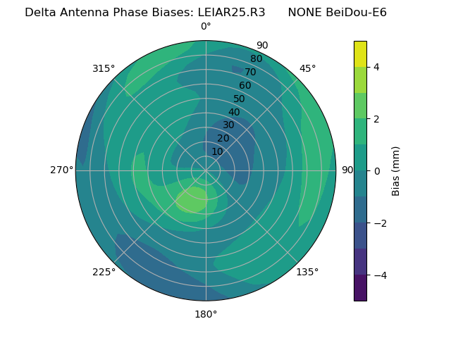 Radial BeiDou-E6