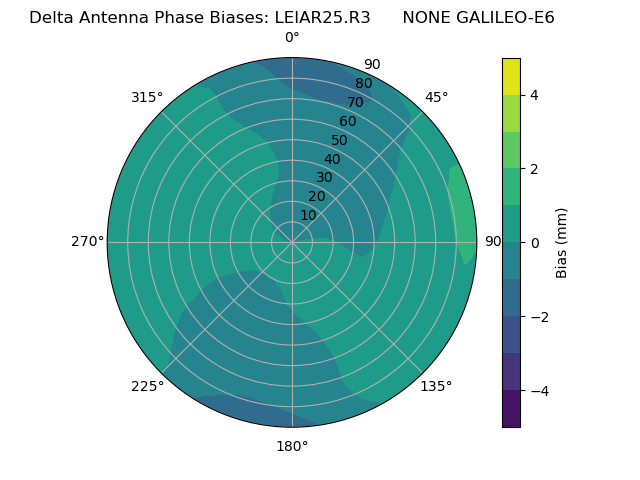 Radial GALILEO-E6
