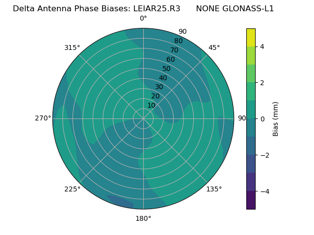 Radial GLONASS-L1
