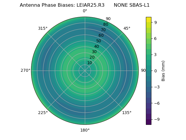 Radial SBAS-L1