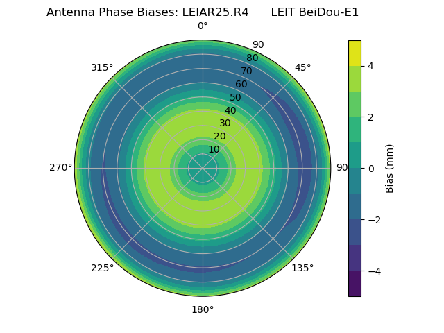 Radial BeiDou-E1