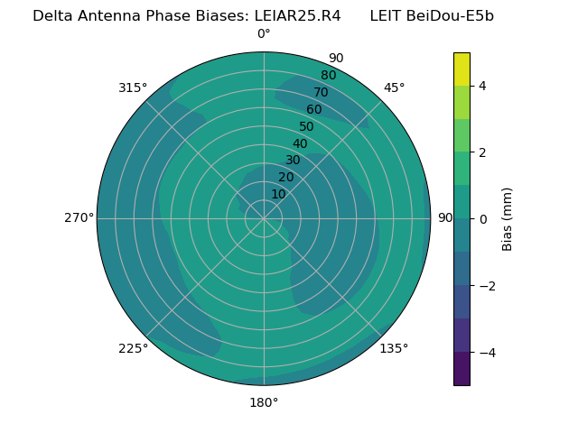 Radial BeiDou-E5b