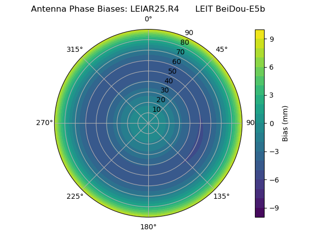 Radial BeiDou-E5b