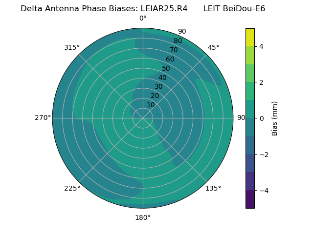Radial BeiDou-E6