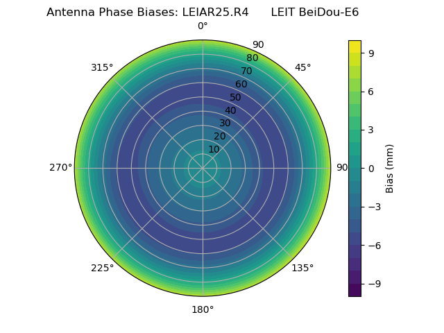 Radial BeiDou-E6