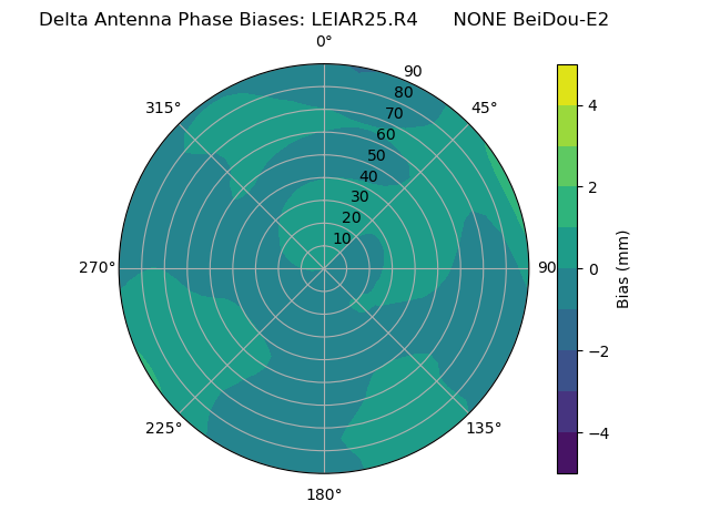 Radial BeiDou-E2