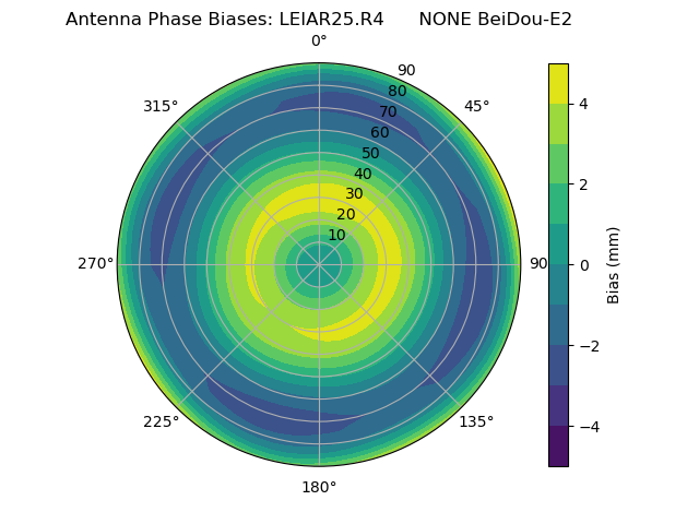 Radial BeiDou-E2