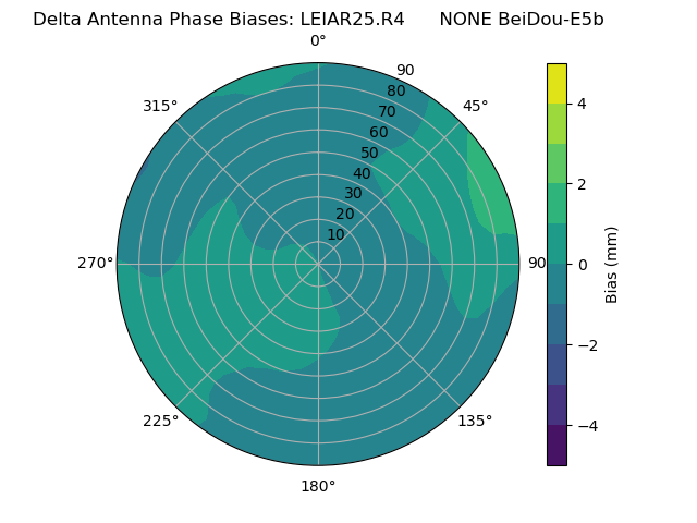 Radial BeiDou-E5b