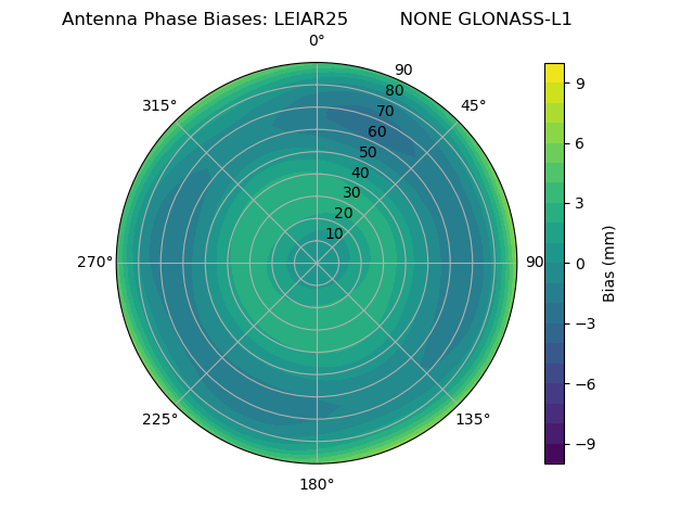 Radial GLONASS-L1
