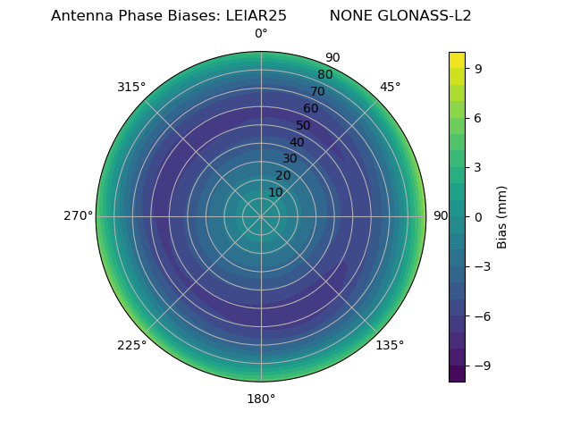 Radial GLONASS-L2