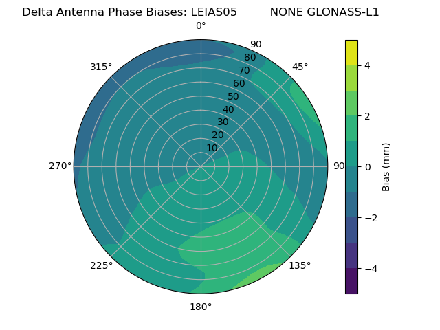 Radial GLONASS-L1