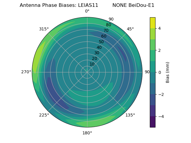 Radial BeiDou-E1