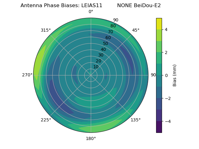Radial BeiDou-E2