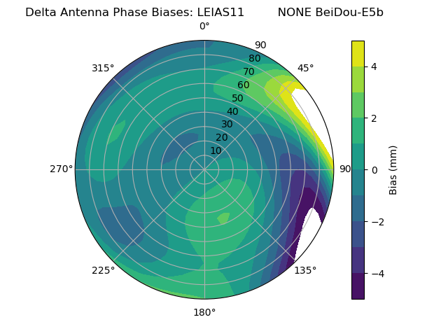 Radial BeiDou-E5b
