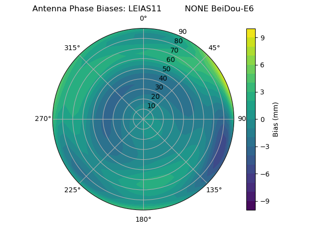 Radial BeiDou-E6