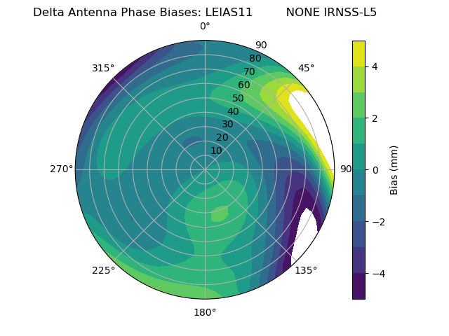 Radial IRNSS-L5