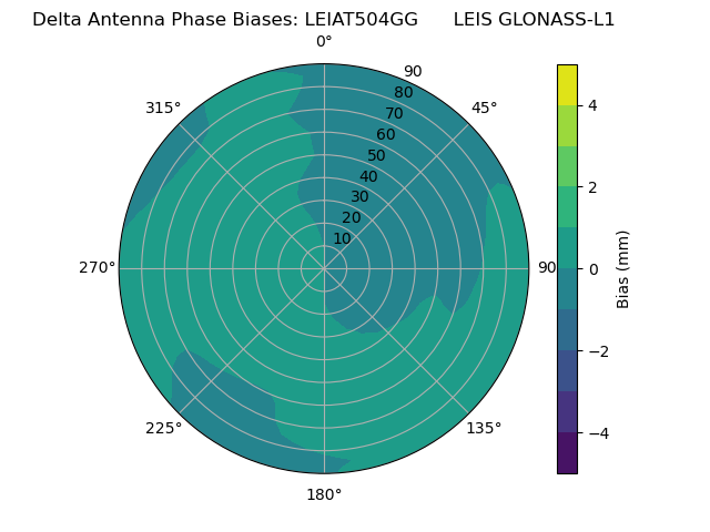 Radial GLONASS-L1