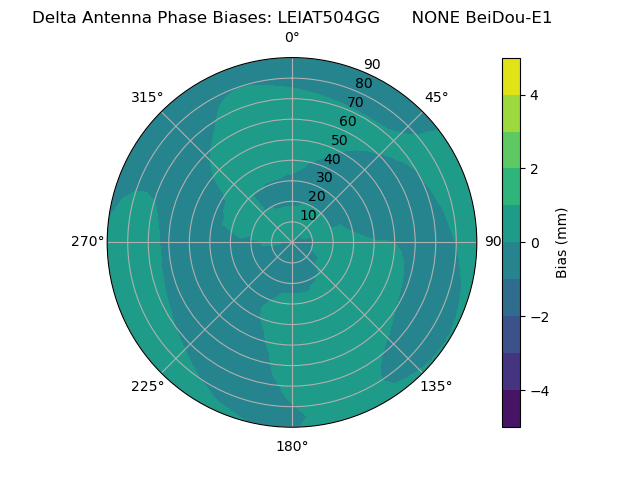 Radial BeiDou-E1