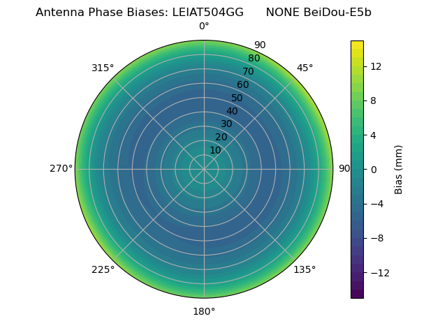 Radial BeiDou-E5b