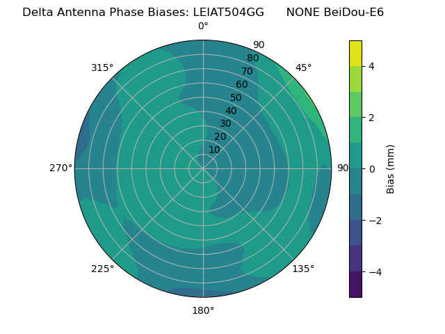 Radial BeiDou-E6