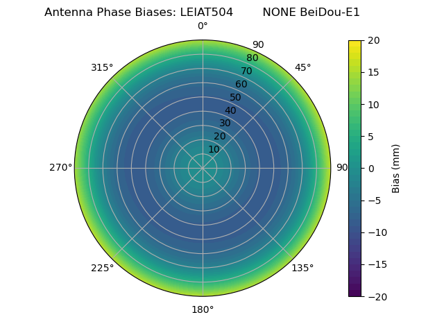 Radial BeiDou-E1