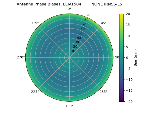 Radial IRNSS-L5