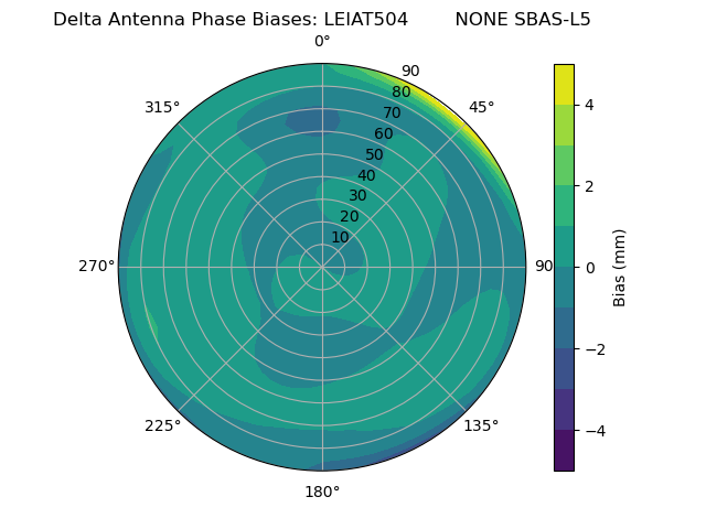 Radial SBAS-L5