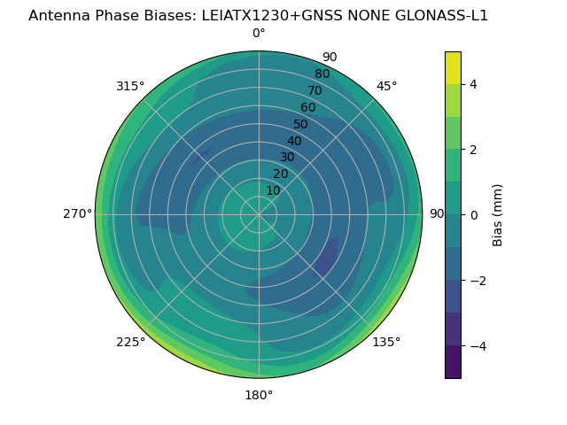 Radial GLONASS-L1