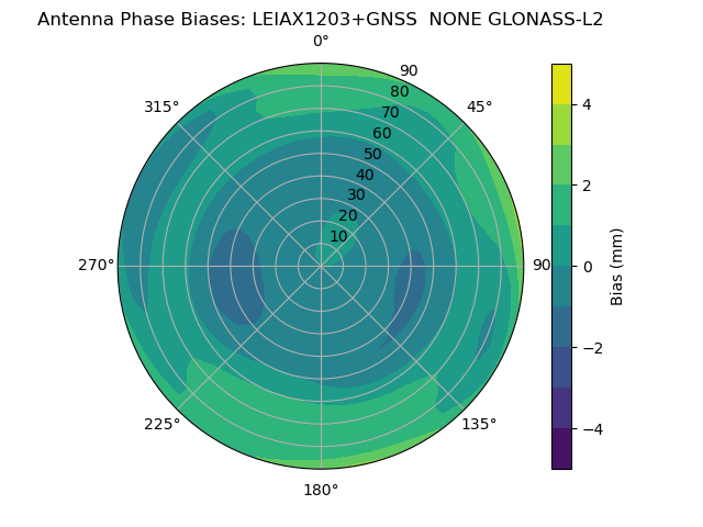 Radial GLONASS-L2