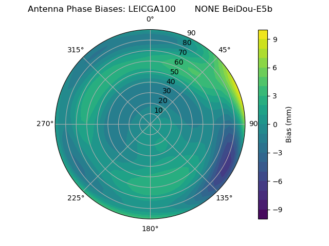 Radial BeiDou-E5b
