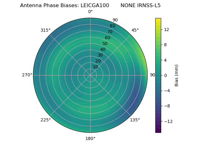 Radial IRNSS-L5