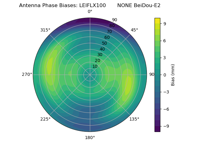 Radial BeiDou-E2