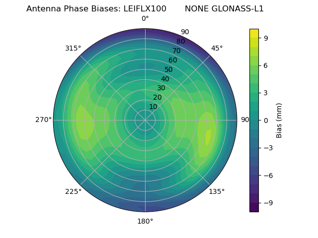 Radial GLONASS-L1