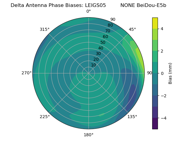 Radial BeiDou-E5b