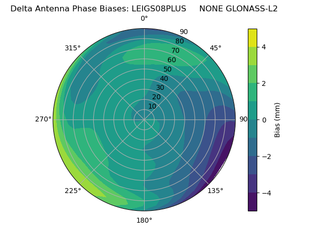 Radial GLONASS-L2