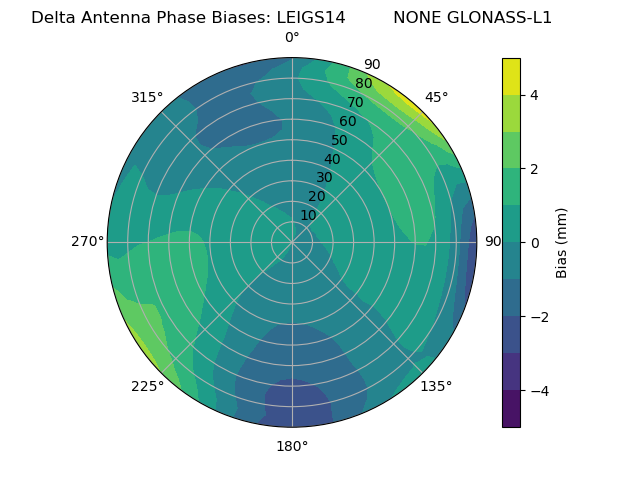 Radial GLONASS-L1