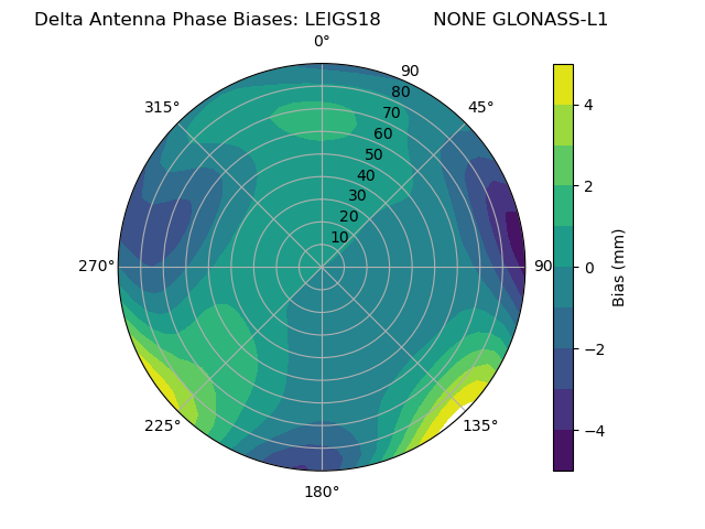 Radial GLONASS-L1