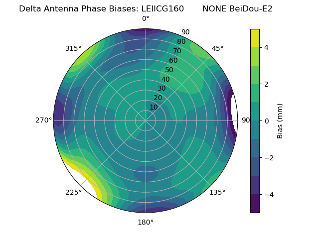 Radial BeiDou-E2