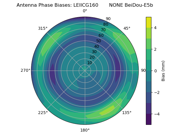 Radial BeiDou-E5b