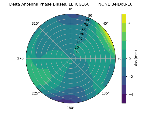 Radial BeiDou-E6