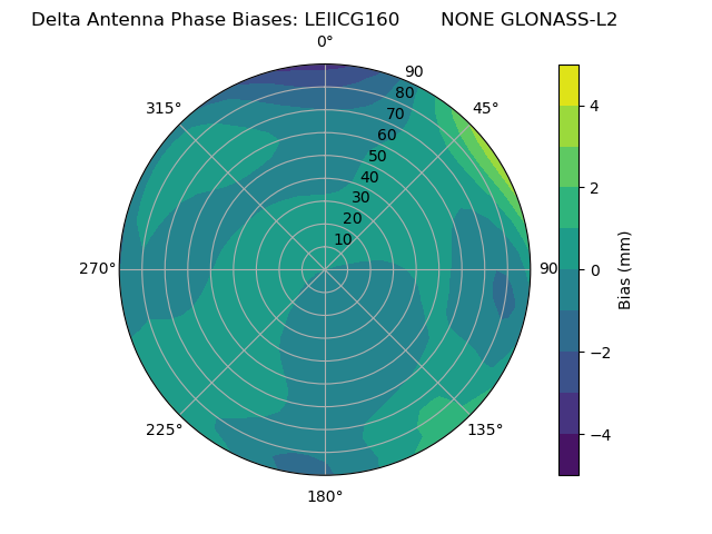 Radial GLONASS-L2