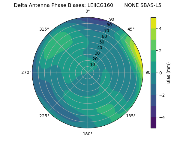 Radial SBAS-L5