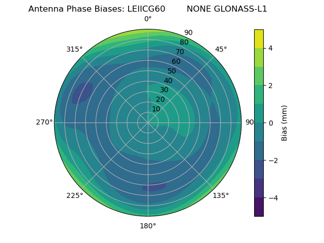 Radial GLONASS-L1