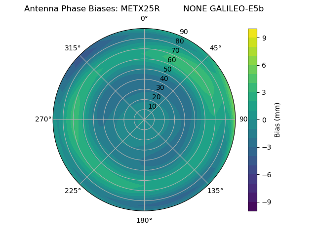 Radial GALILEO-E5b