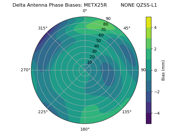 Radial QZSS-L1